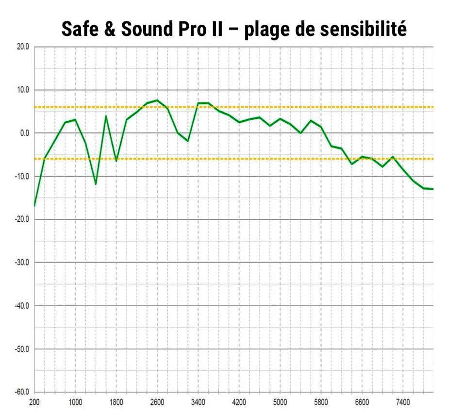 Safe & Sound Pro II (précommande)
