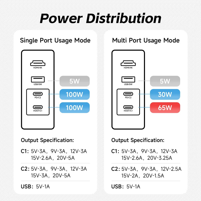 Chargeur Multifonction Internet filaire 1 Gbps