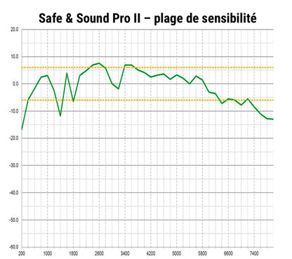 Safe & Sound Pro II (précommande)